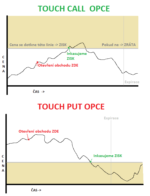 touch binarni opce