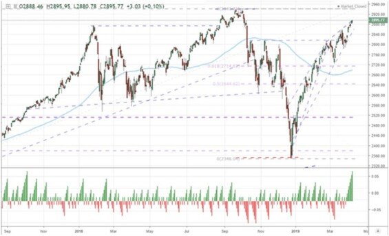 SP-500 index