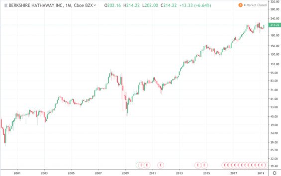 Vývoj ceny Berkshire Hathaway