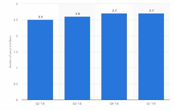 Počet uživatelů facebooku v roce 2018-2019