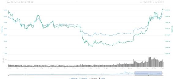 Graf kurzu bitcoinu