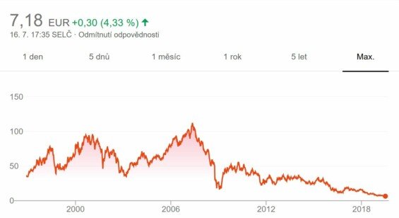 Dlouhodobý vývoj ceny akcií Deutsche Bank.