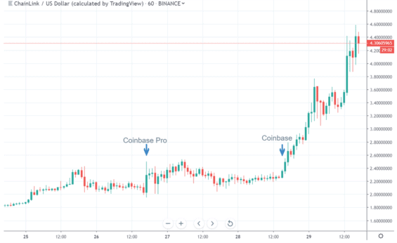 Denní graf ChainLink