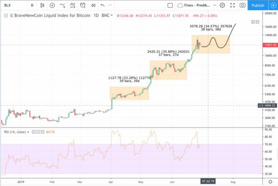 predikce na cervenec