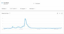 google trend buy bitcoin