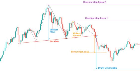 nastavení stoploss a takeprofit u head and shoulders nastavení stoploss a takeprofit u head and shoulders