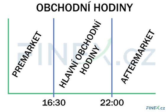 graf obchodních hodin