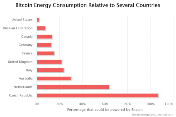 spotreba energie bitcoinu v porovnani