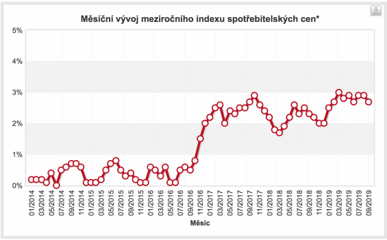 Inflace, index spotřebitelských cen, zdroj: ČNB