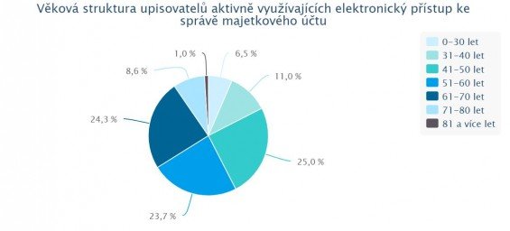 dluhopisy republiky