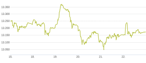 Německý akciový index DAX v týdnu od 18. do 22. listopadu. Zdroj: Deutsche Börse