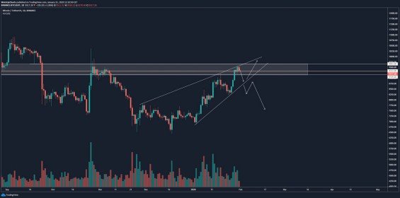 Scénáře na BTC/USD
