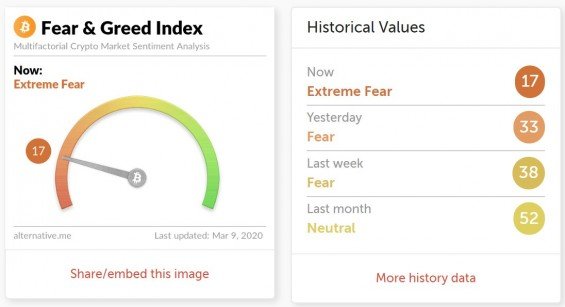 Index Fear & Greed je na úrovni extrémního strachu ze strany investorů, což má dopad i na cenu kryptoměn.