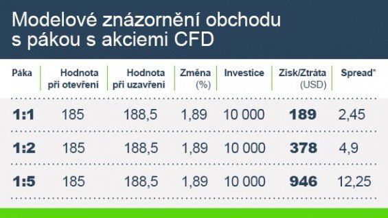 *Poplatky: tabulka znázorňuje tzv. spread, poplatek brokera, který se vypočítává z rozdílu mezi nákupní a prodejní cenou. Jaké jsou poplatky a podrobnosti k jejich výpočtu se dozvíte v dokumentech Tradecentrum o poplatcích a swapech.