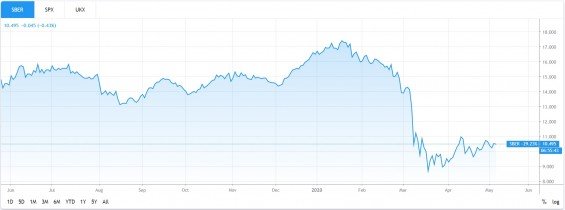 Sberbank graf