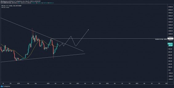 Býčí scénář Bitcoinu