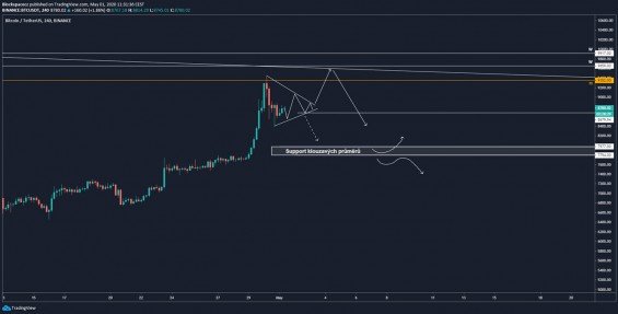 Krátkodobý scénář Bitcoinu