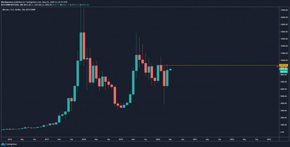 Měsíční graf BTC/USD