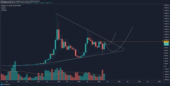 Scénáře Bitcoinu na měsíčním grafu
