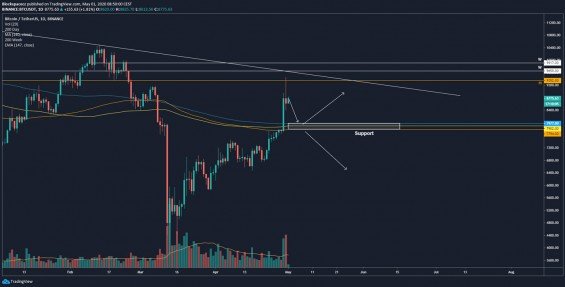 Scénář na denním grafu BTC