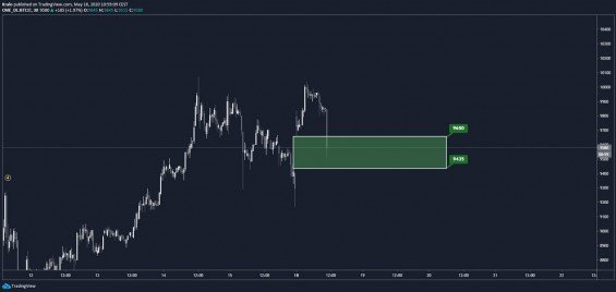 Bitcoin CME futures gap