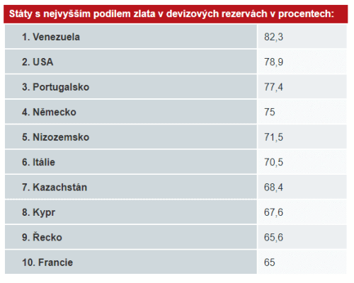 Státy světa dle nejvyššího podílu zlata na devizových rezervách