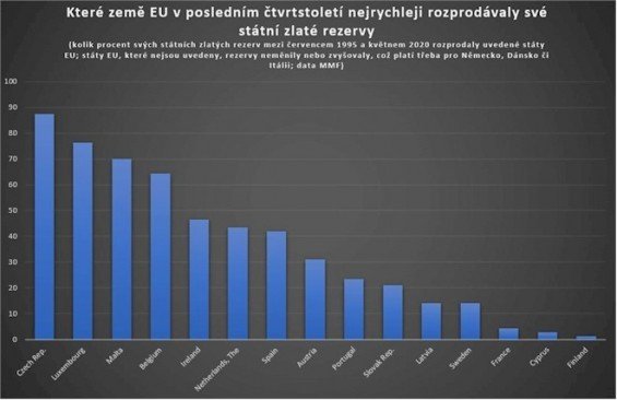 Země EU podle největšího podílu prodeje zlatých rezerv v % od roku 1995 do května 2020