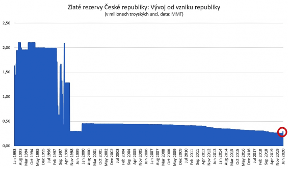 Zlaté rezervy české republiky v milionech trojských uncí