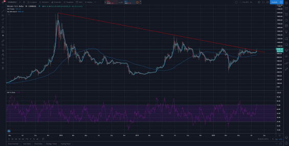 dlouhodobý trend ceny BTC