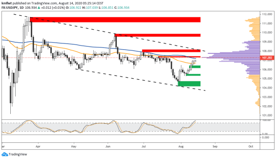 forex analýza