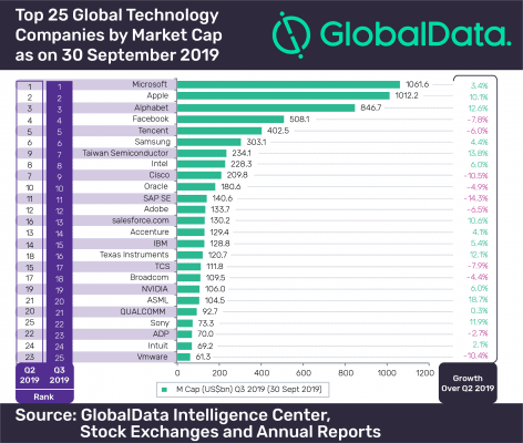 Žebříček top 25 globálních technologických firem podle tržní kapitalizace k 30. 9. 2019. Zdroj: Globaldata.com