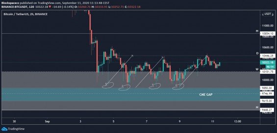 Odrazy Bitcoinu od supportu během posledního týdne