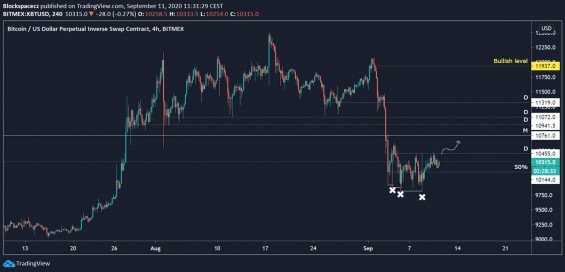 Krátkodobý plán pohybu ceny BTC
