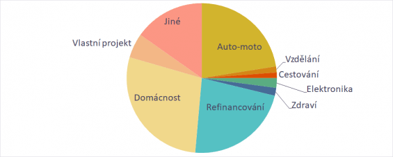 K čemu lidé půjčku využijí