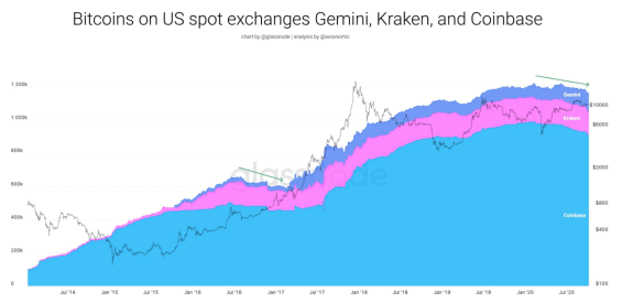 Vývoj počtu BTC na účtech směnáren Gemini, Kraken a Coinbase