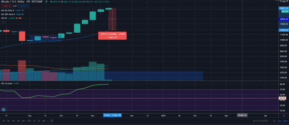 Aktuální vzádlenost ceny BTC od křivky 20 WMA