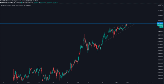 Slábnoucí trend BTC blízko rezistence.