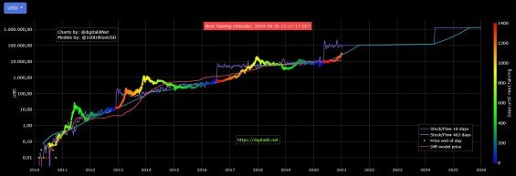 predikce bitcoin