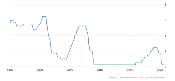 Úrokové sazby vyhlášené Federální rezervní bankou. Zdroj: tradingeconomics.com