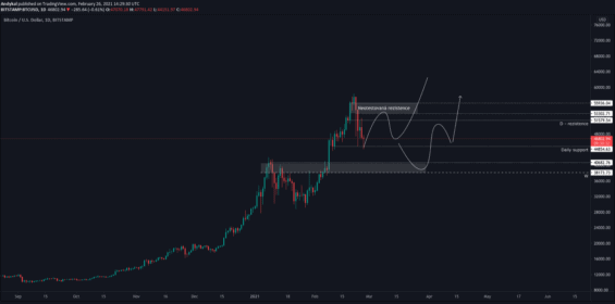 Bullish scénáře Bitcoinu