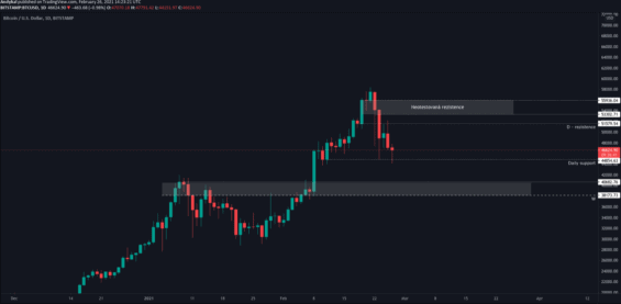 Dlouhodobý graf Bitcoinu