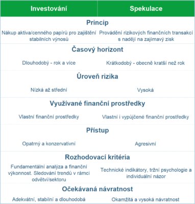 Stručné srovnání investování a spekulací.