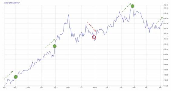 Jak se vyvíjela cena akcií Apple bezprostředně před oznamováním hospodářských výsledků v nedávné minulosti?